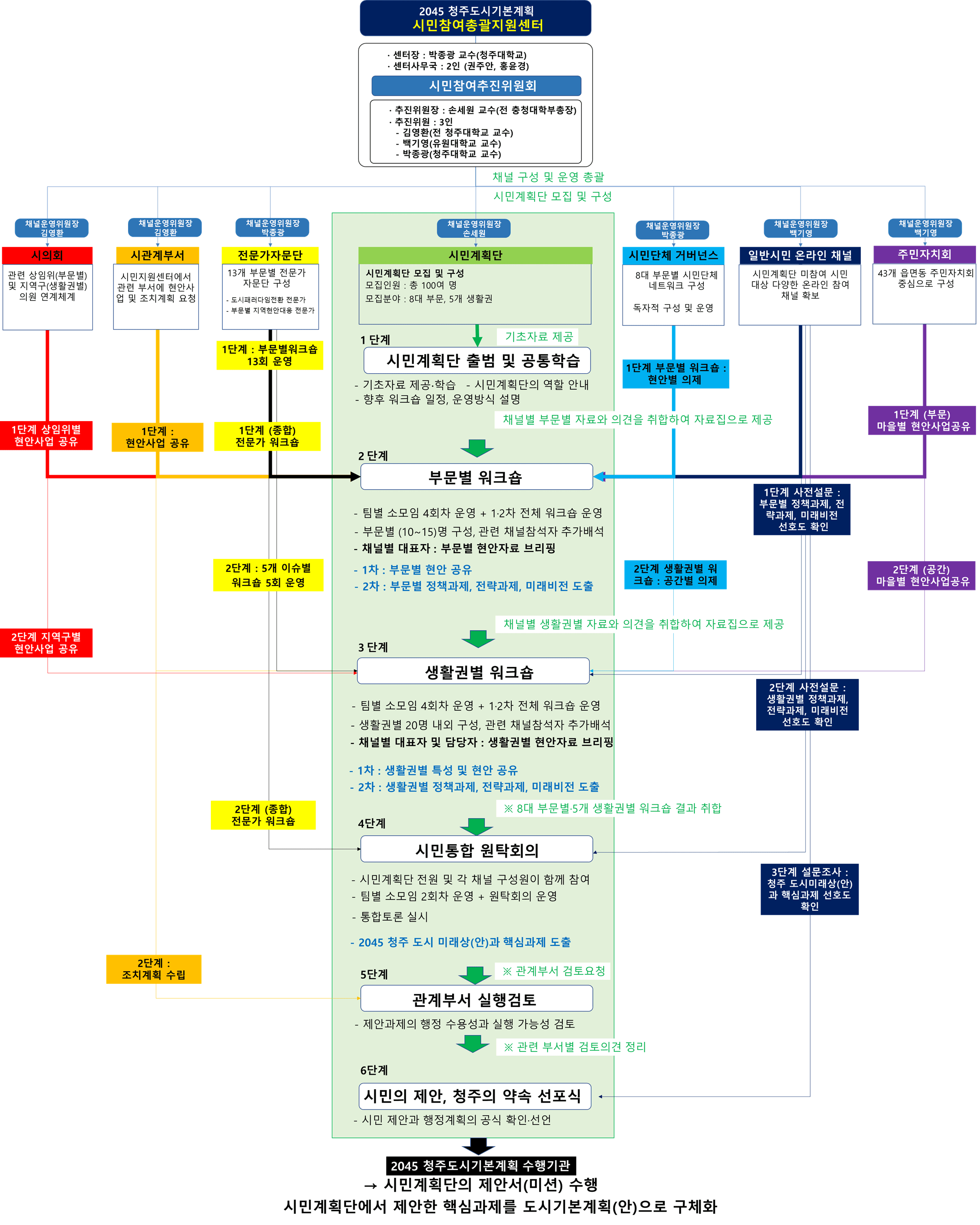 2045 청주도시기본계획 시민참여총괄지원센터 계통도. 시의회, 시 관계부서, 전문가자문단, 시민계획단, 시민단체 거버넌스, 일반시민 온라인 채널, 주민자치위원회 7개 채널과 시민계획단 6단계 운영 과정, 관계부서 실행검토 및 선포식까지의 흐름